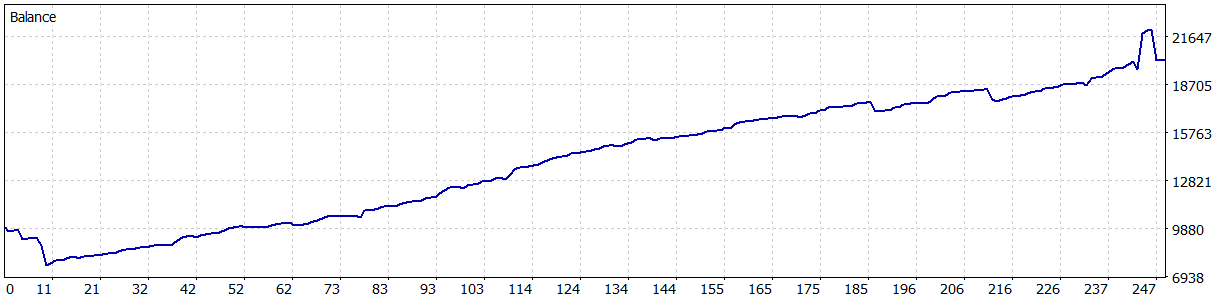 GoldFunded High Risk balance graph