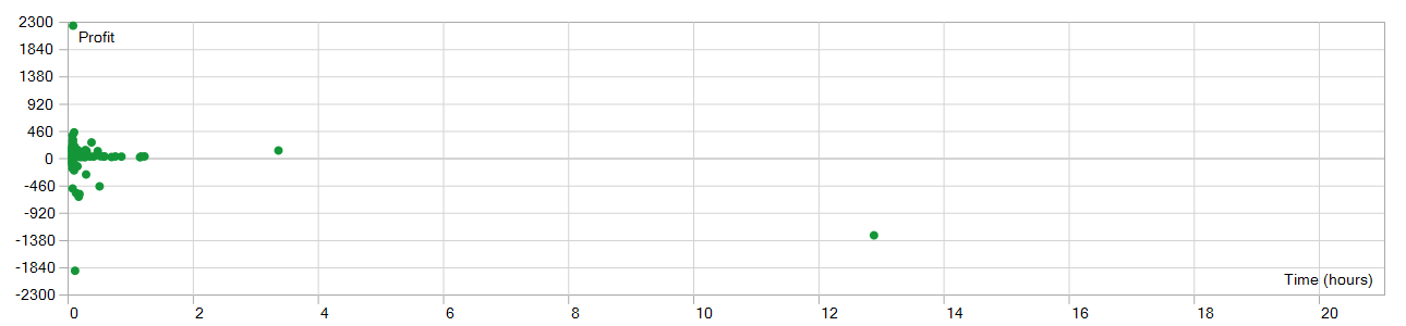 GoldFunded High Risk holding time chart